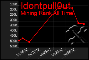 Total Graph of Idontpull0ut