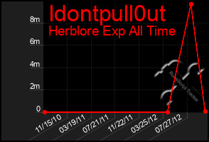 Total Graph of Idontpull0ut