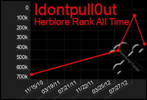 Total Graph of Idontpull0ut
