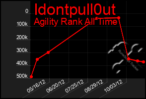 Total Graph of Idontpull0ut