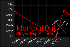 Total Graph of Idontpull0ut