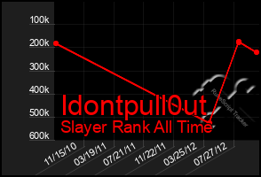 Total Graph of Idontpull0ut
