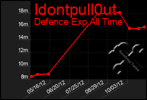 Total Graph of Idontpull0ut