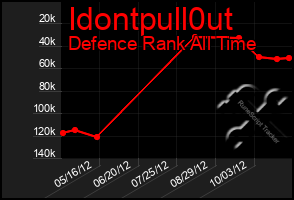 Total Graph of Idontpull0ut