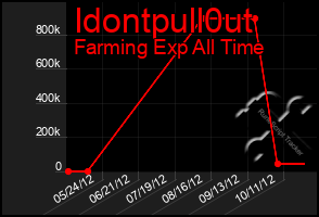 Total Graph of Idontpull0ut