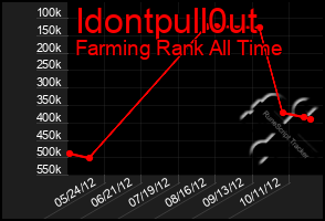 Total Graph of Idontpull0ut