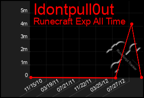Total Graph of Idontpull0ut