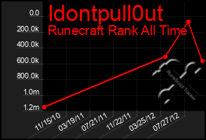 Total Graph of Idontpull0ut