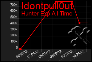 Total Graph of Idontpull0ut