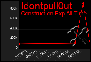 Total Graph of Idontpull0ut