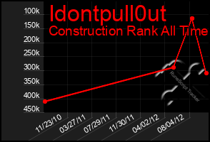 Total Graph of Idontpull0ut