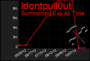 Total Graph of Idontpull0ut