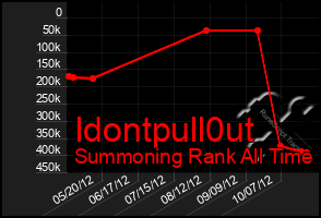 Total Graph of Idontpull0ut