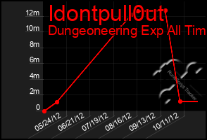 Total Graph of Idontpull0ut
