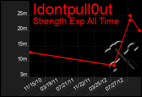 Total Graph of Idontpull0ut