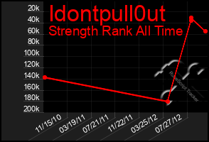 Total Graph of Idontpull0ut