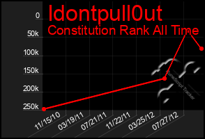 Total Graph of Idontpull0ut
