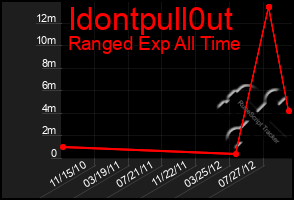 Total Graph of Idontpull0ut