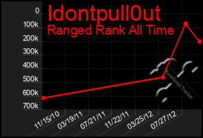 Total Graph of Idontpull0ut