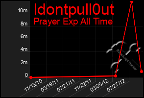 Total Graph of Idontpull0ut
