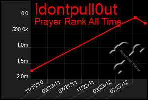 Total Graph of Idontpull0ut
