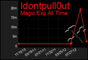 Total Graph of Idontpull0ut