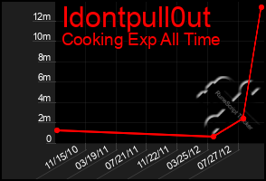 Total Graph of Idontpull0ut