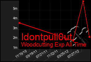 Total Graph of Idontpull0ut