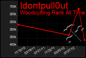 Total Graph of Idontpull0ut