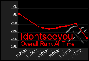 Total Graph of Idontseeyou