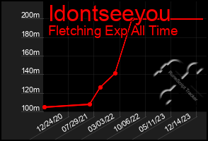 Total Graph of Idontseeyou