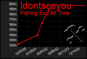 Total Graph of Idontseeyou