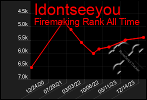 Total Graph of Idontseeyou