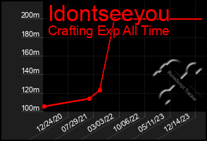 Total Graph of Idontseeyou