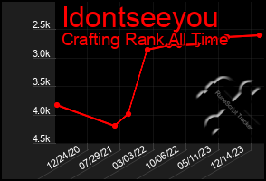 Total Graph of Idontseeyou