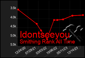 Total Graph of Idontseeyou