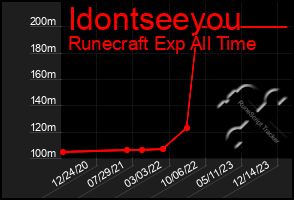 Total Graph of Idontseeyou