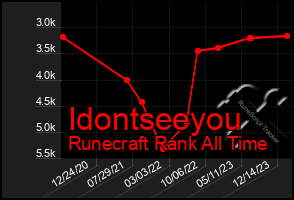 Total Graph of Idontseeyou