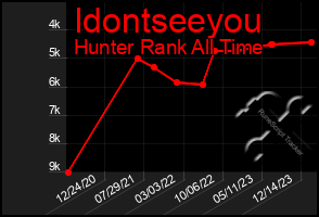 Total Graph of Idontseeyou