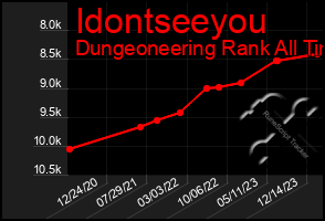 Total Graph of Idontseeyou