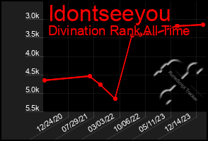 Total Graph of Idontseeyou