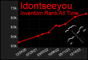 Total Graph of Idontseeyou