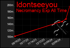 Total Graph of Idontseeyou