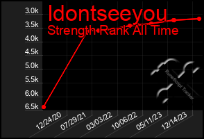 Total Graph of Idontseeyou