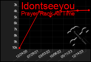 Total Graph of Idontseeyou