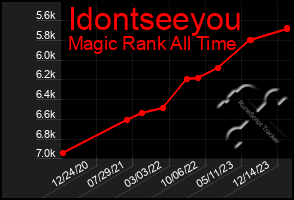 Total Graph of Idontseeyou