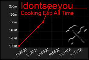 Total Graph of Idontseeyou