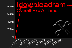 Total Graph of Idownloadram