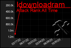 Total Graph of Idownloadram