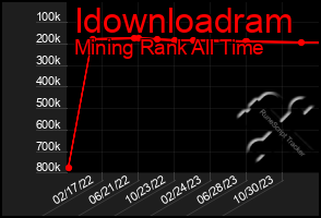 Total Graph of Idownloadram